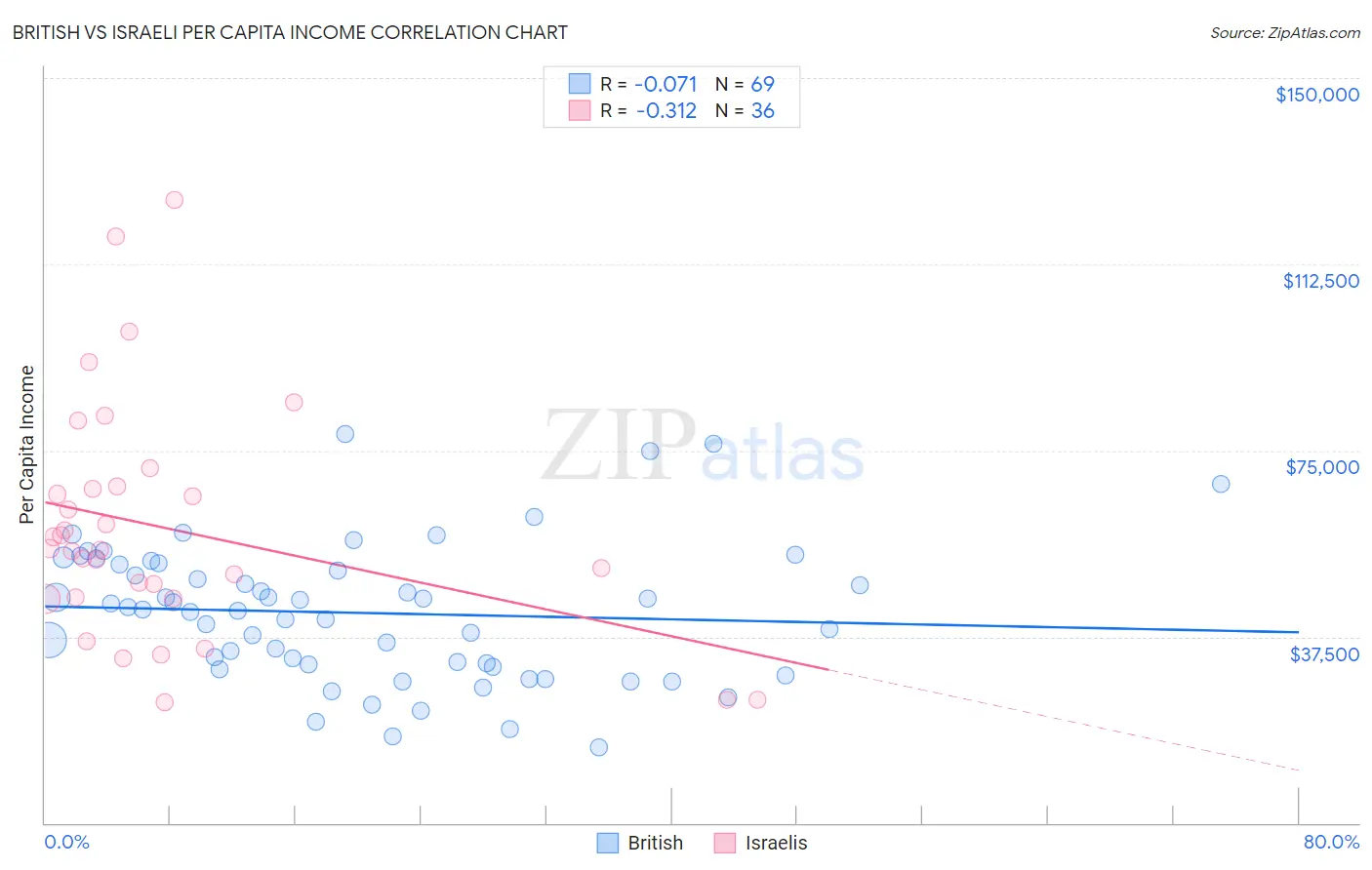 British vs Israeli Per Capita Income