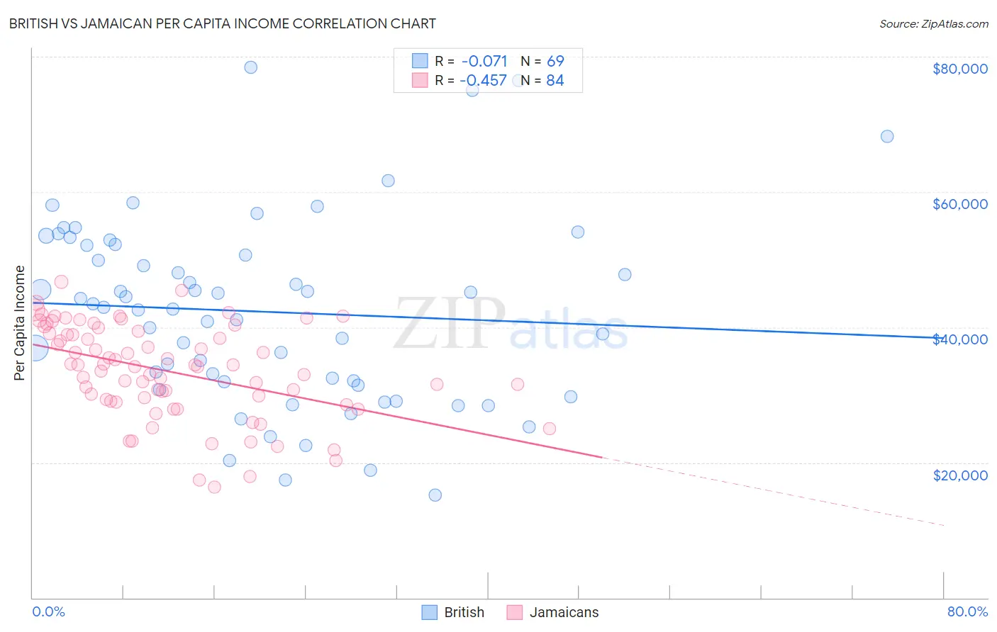 British vs Jamaican Per Capita Income