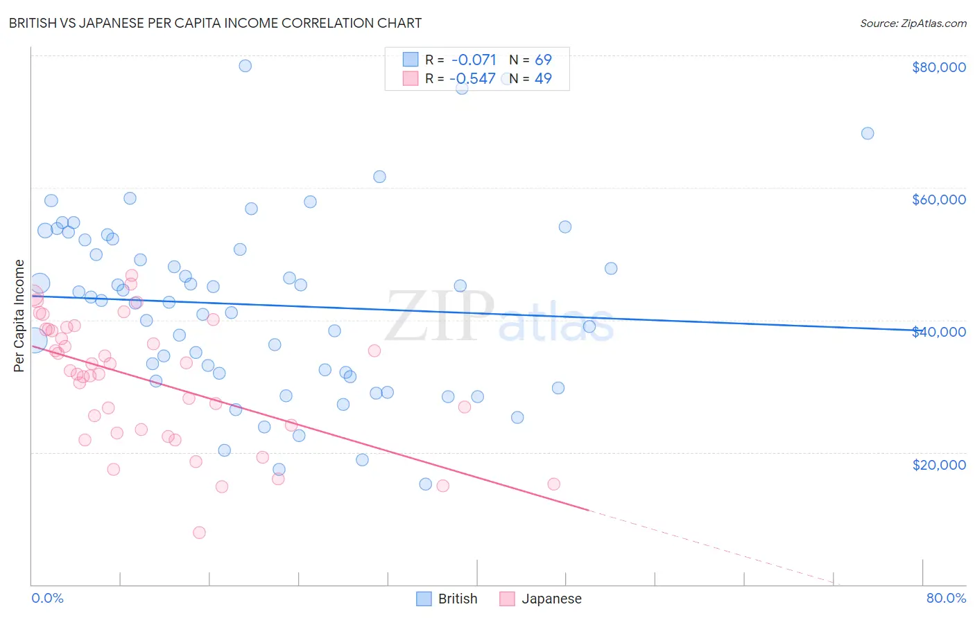 British vs Japanese Per Capita Income