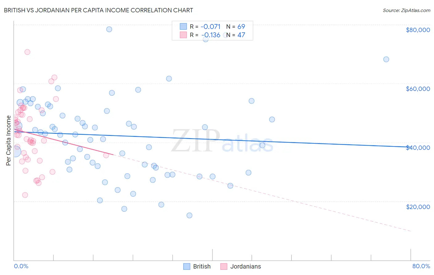 British vs Jordanian Per Capita Income