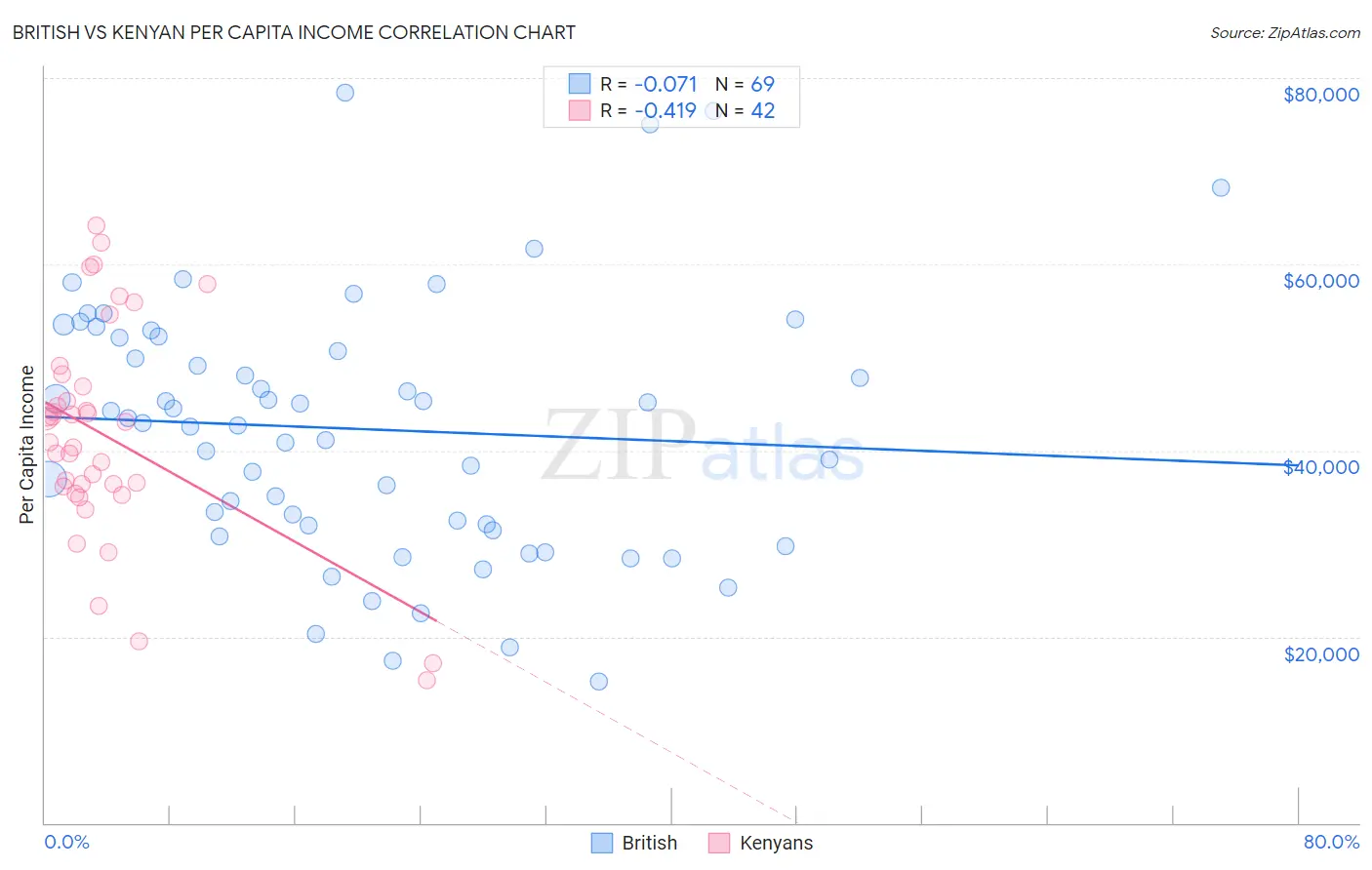 British vs Kenyan Per Capita Income