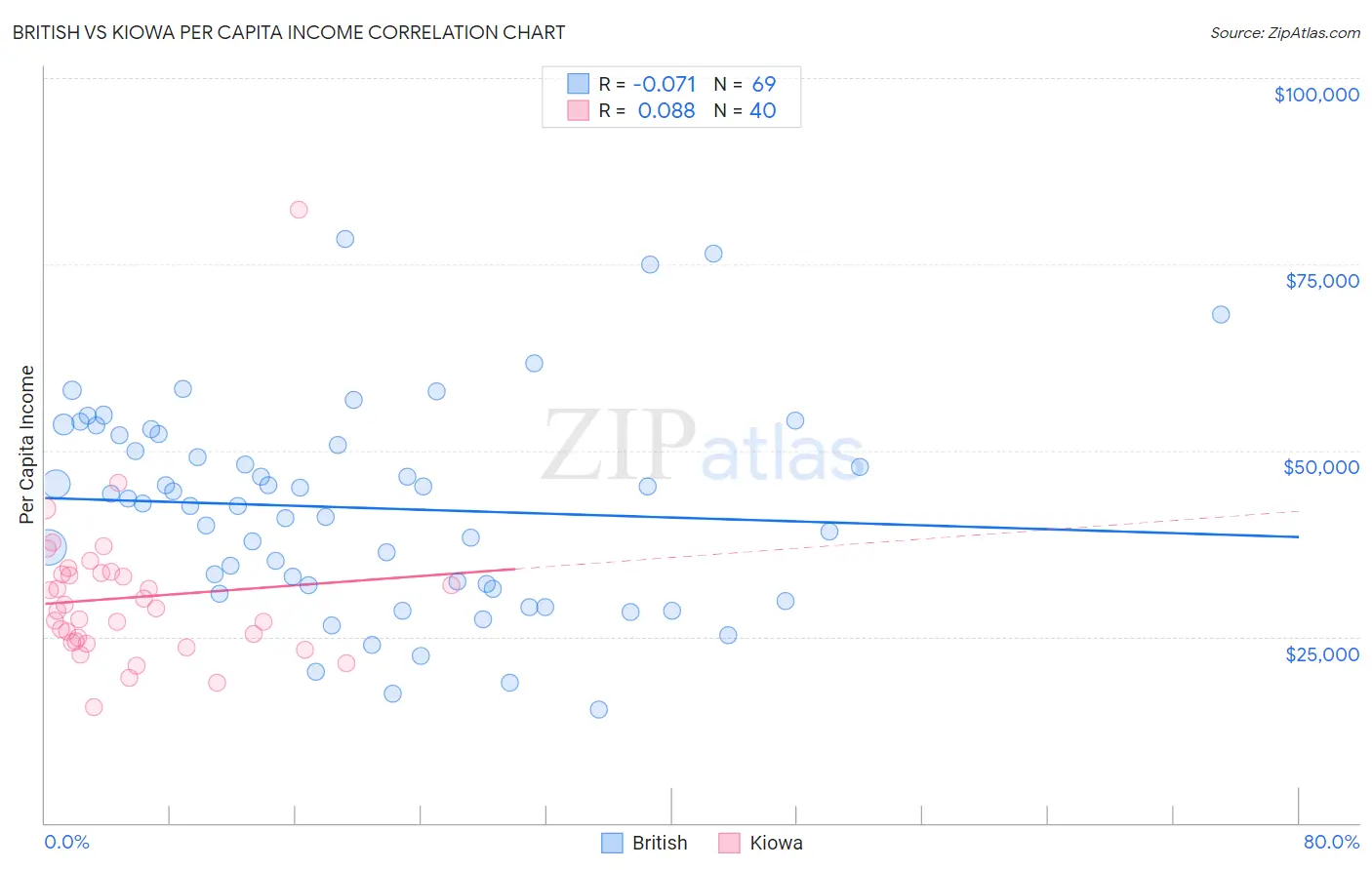 British vs Kiowa Per Capita Income