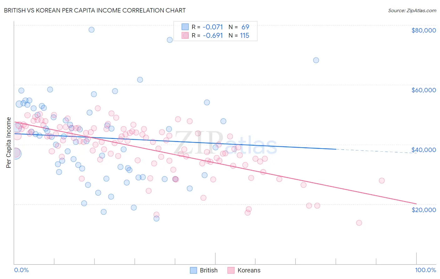 British vs Korean Per Capita Income