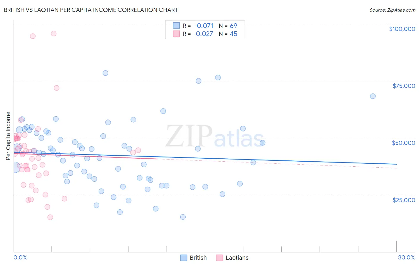 British vs Laotian Per Capita Income