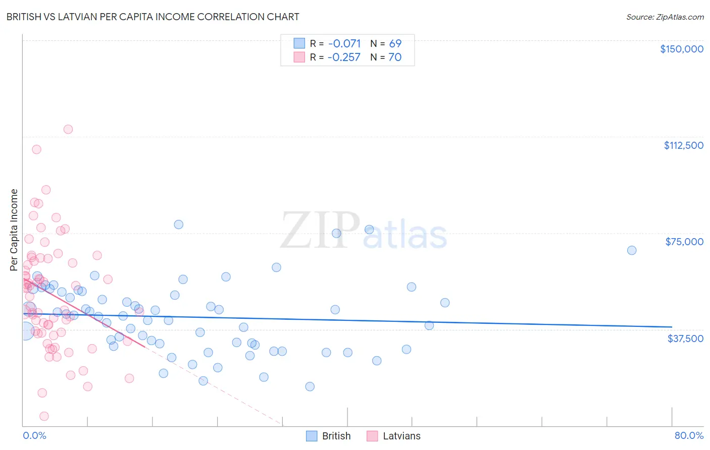 British vs Latvian Per Capita Income