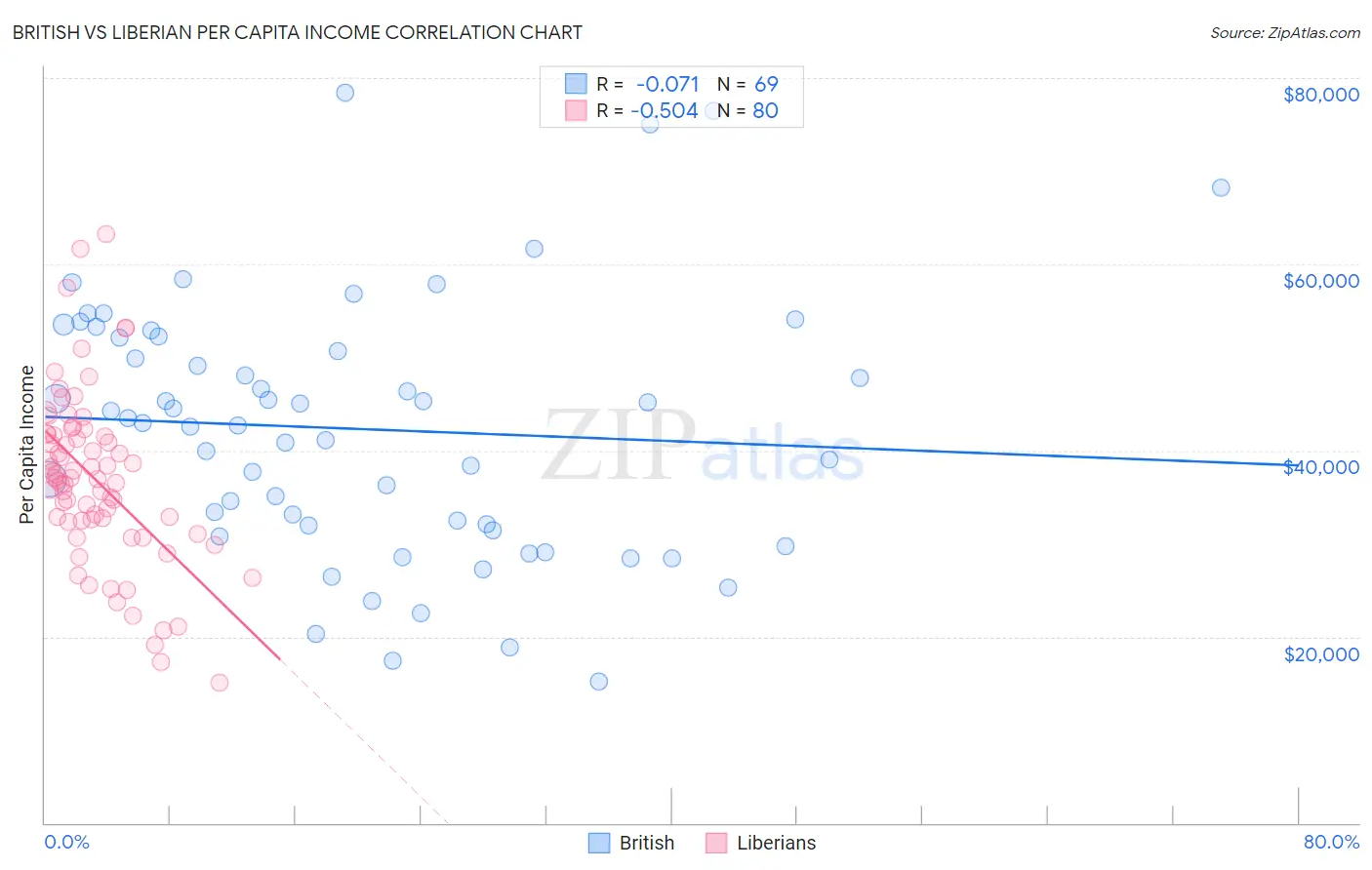 British vs Liberian Per Capita Income