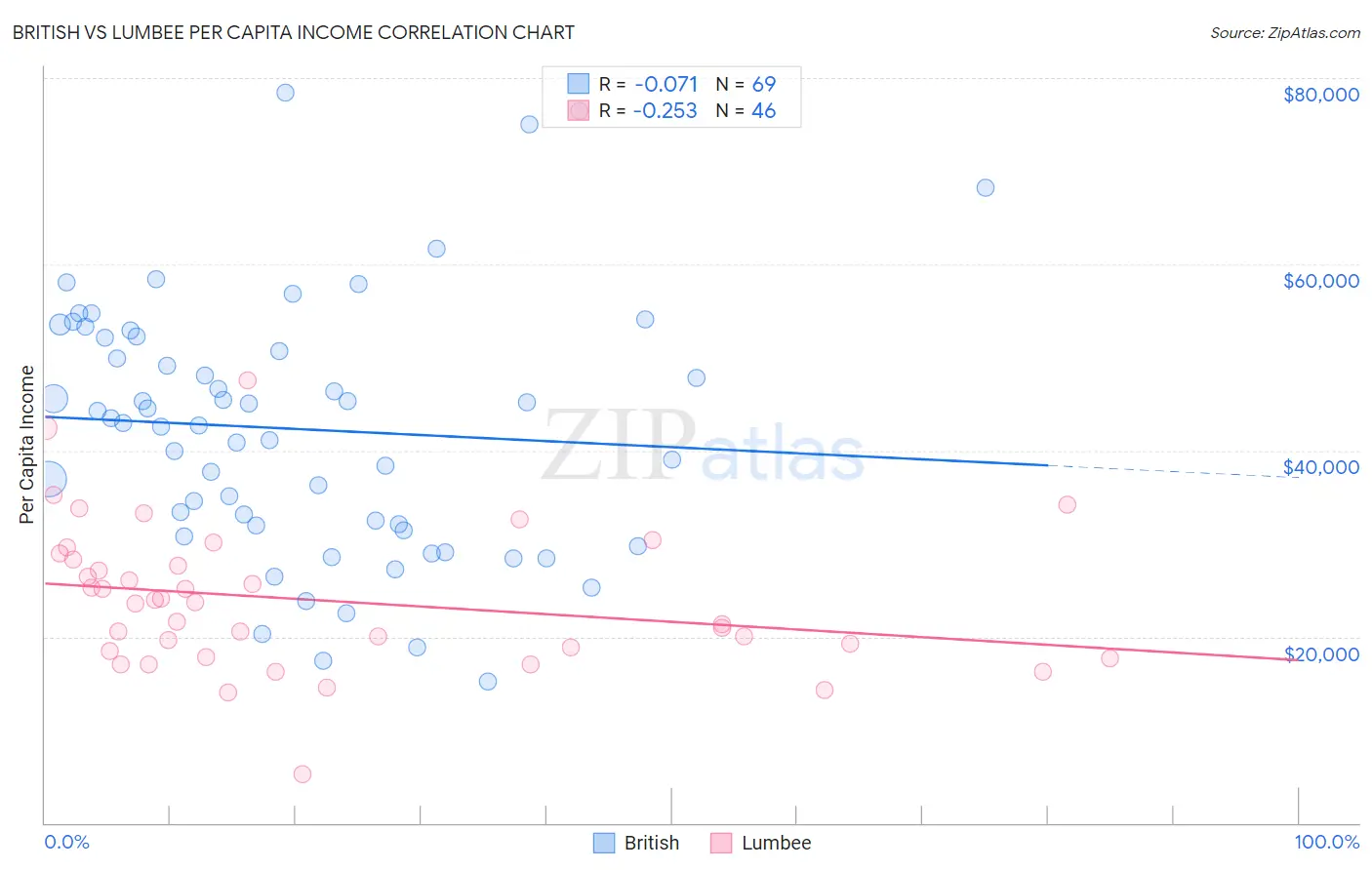 British vs Lumbee Per Capita Income