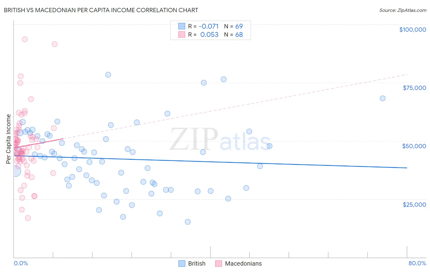 British vs Macedonian Per Capita Income