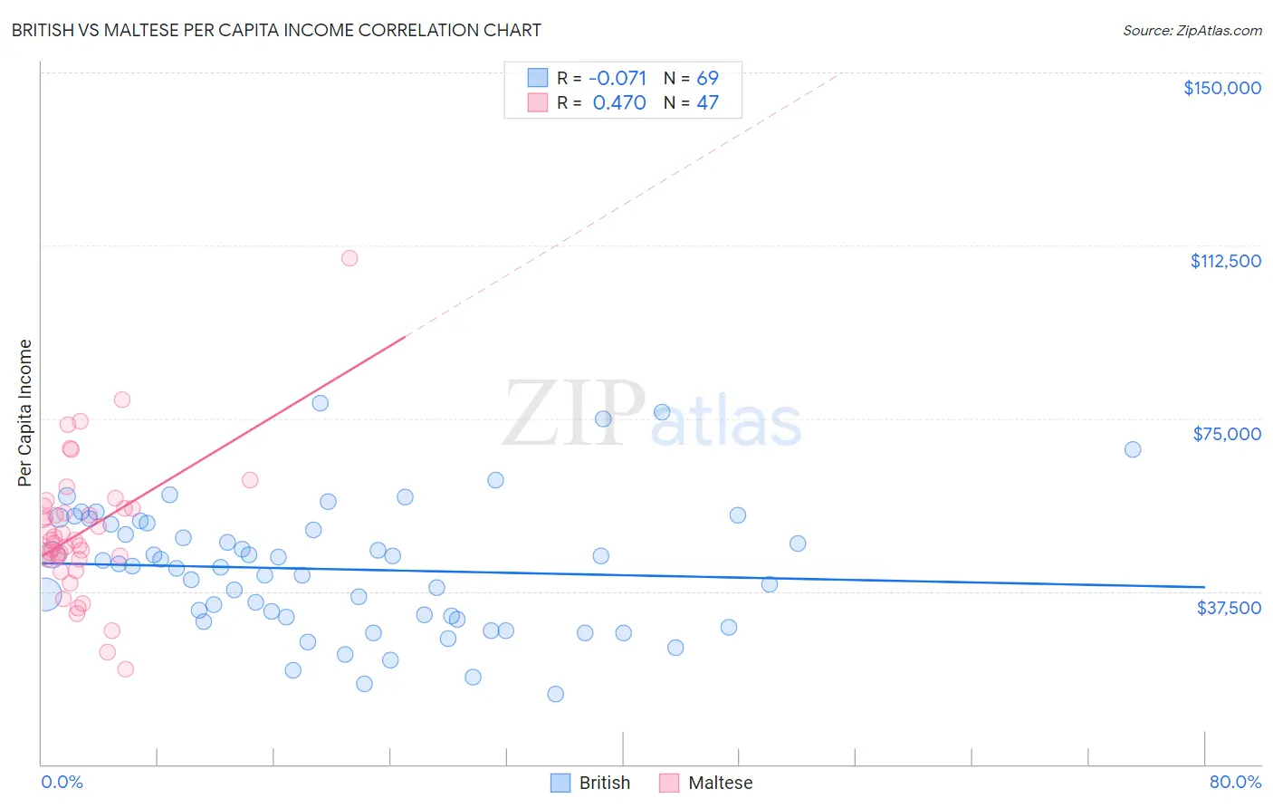 British vs Maltese Per Capita Income