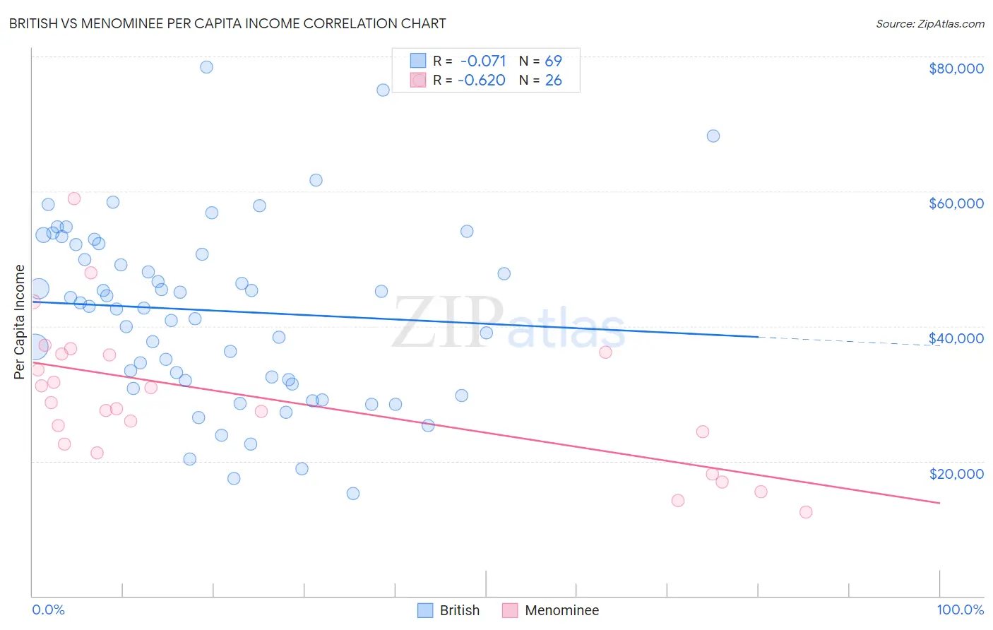 British vs Menominee Per Capita Income