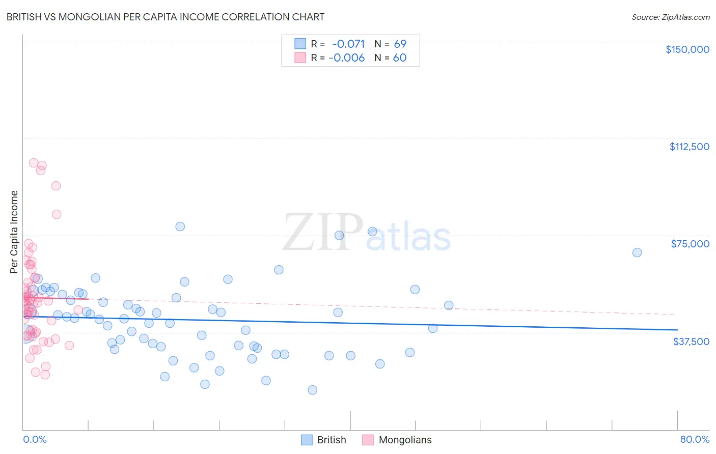 British vs Mongolian Per Capita Income