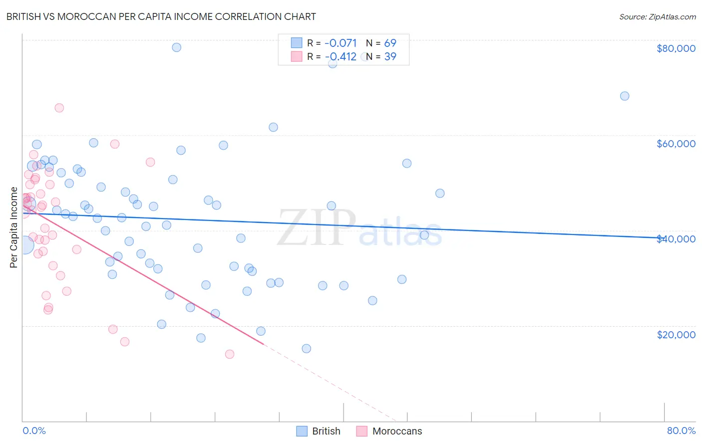 British vs Moroccan Per Capita Income