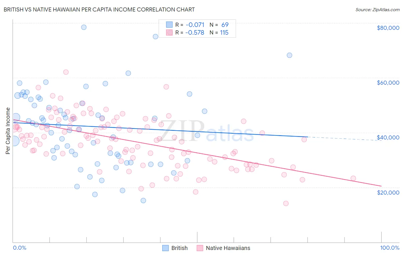 British vs Native Hawaiian Per Capita Income