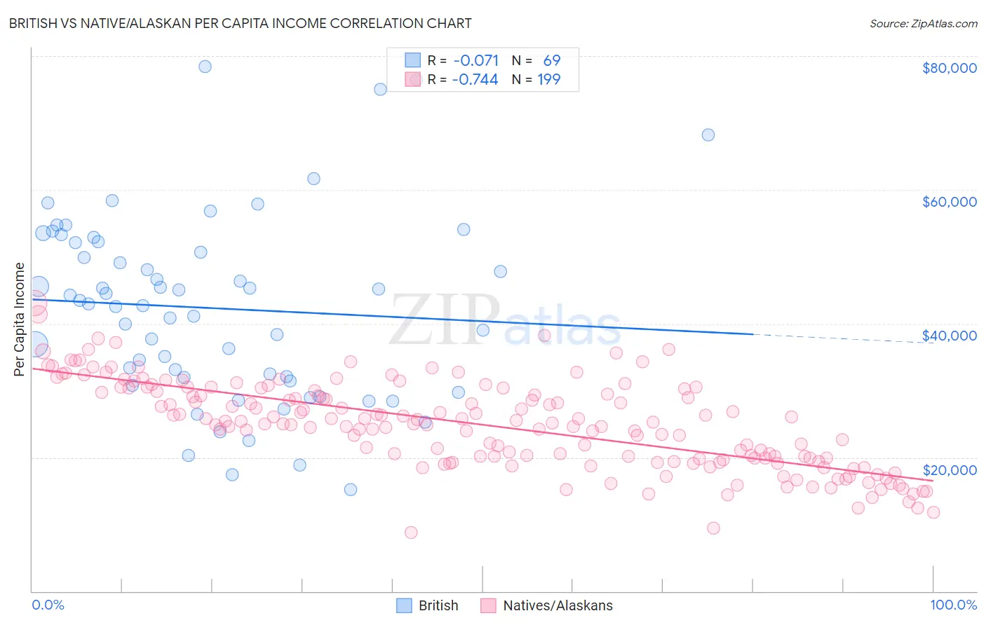 British vs Native/Alaskan Per Capita Income