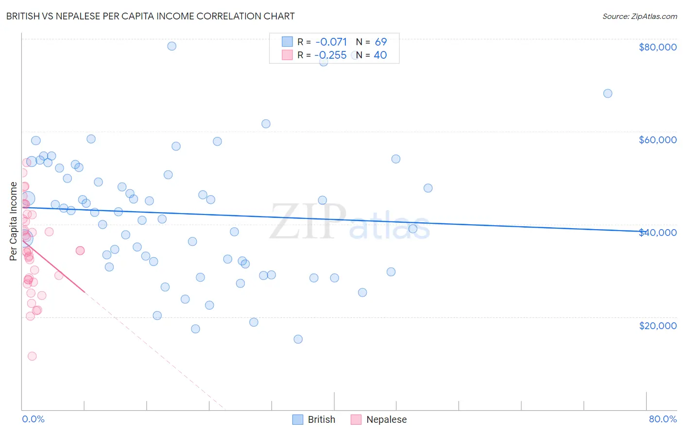 British vs Nepalese Per Capita Income