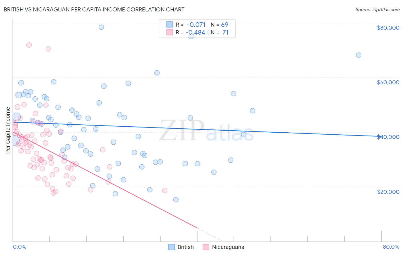 British vs Nicaraguan Per Capita Income