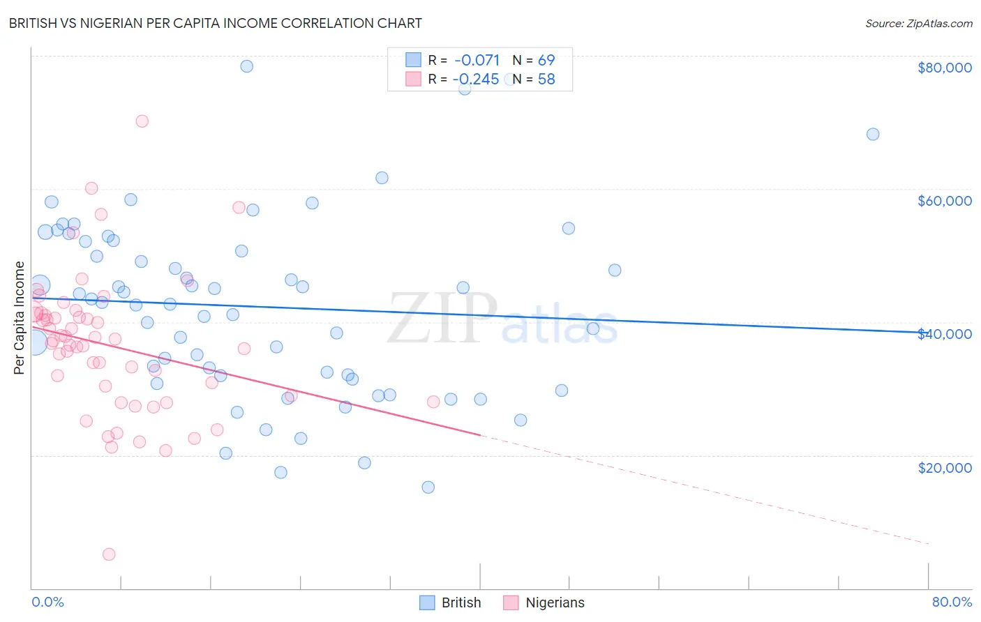 British vs Nigerian Per Capita Income