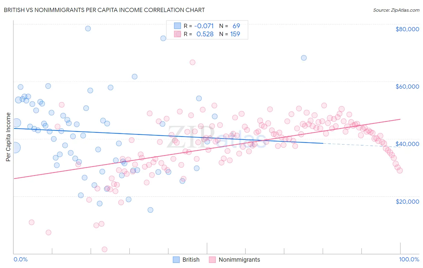 British vs Nonimmigrants Per Capita Income