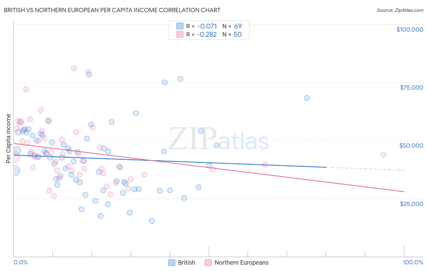 British vs Northern European Per Capita Income
