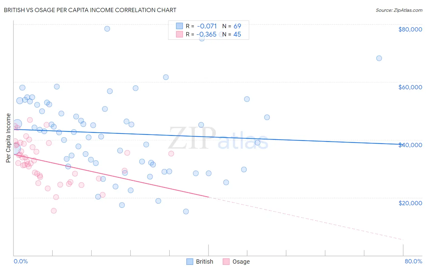 British vs Osage Per Capita Income