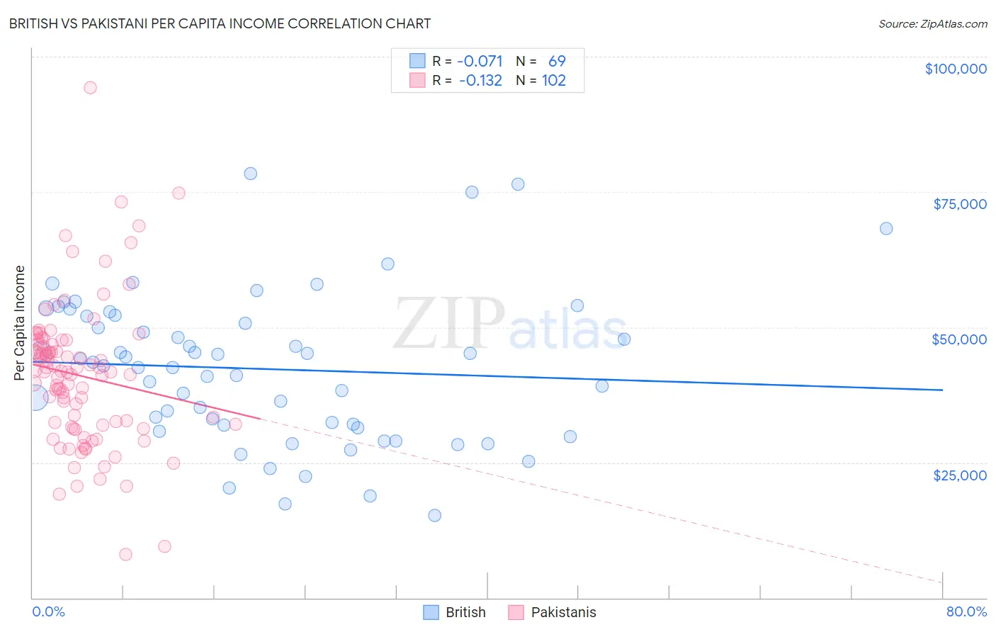 British vs Pakistani Per Capita Income