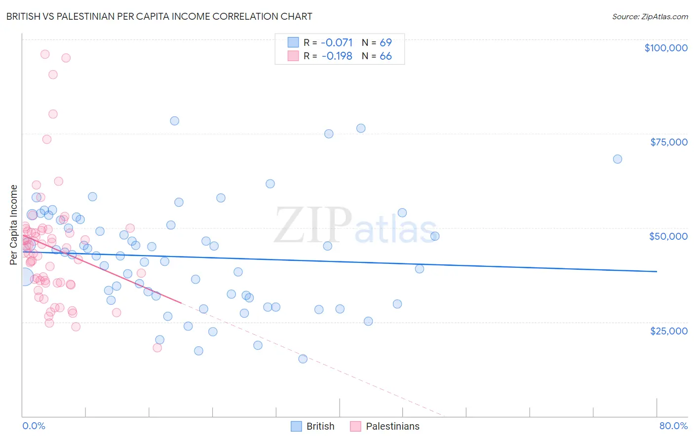 British vs Palestinian Per Capita Income