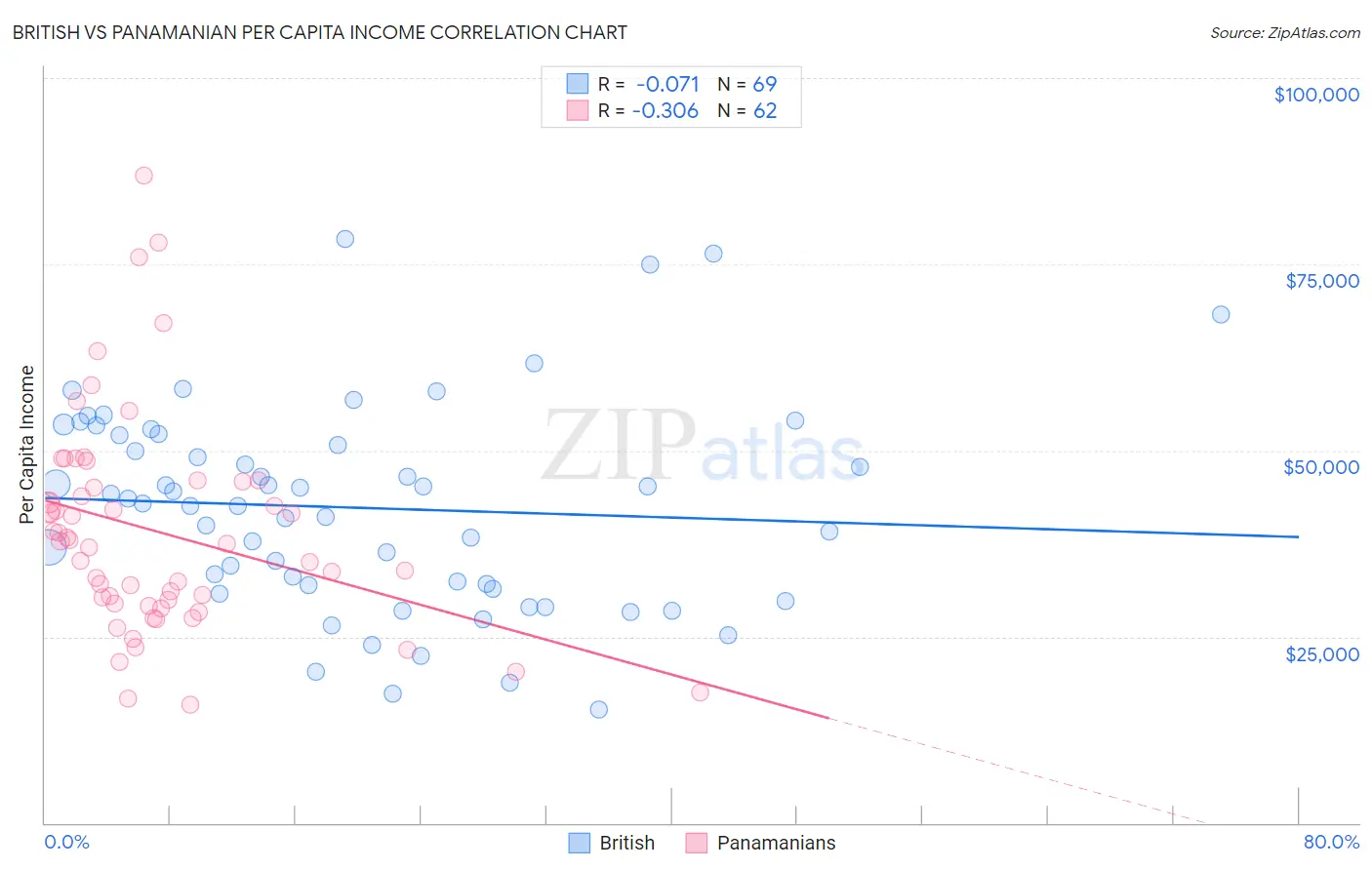 British vs Panamanian Per Capita Income