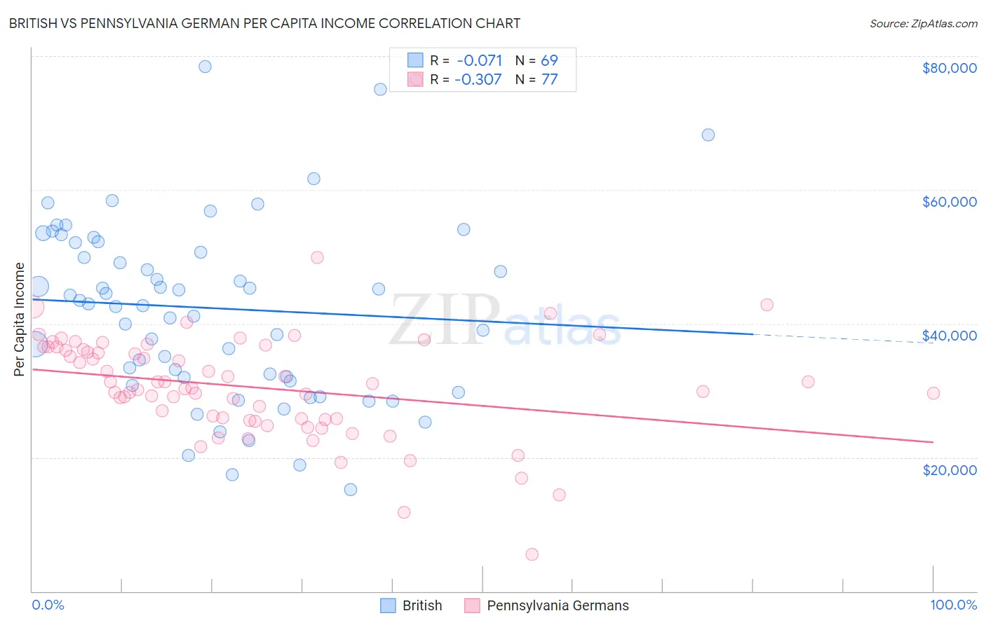 British vs Pennsylvania German Per Capita Income