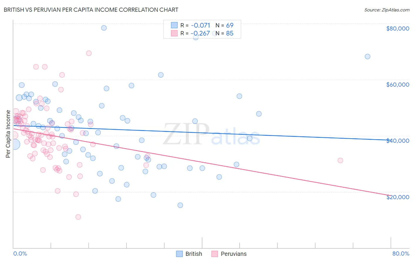 British vs Peruvian Per Capita Income