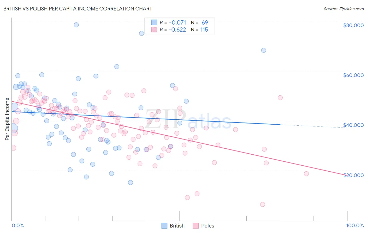 British vs Polish Per Capita Income