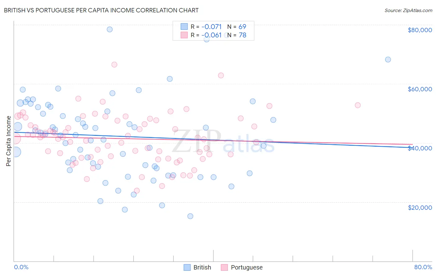 British vs Portuguese Per Capita Income