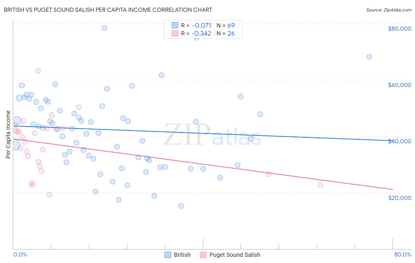 British vs Puget Sound Salish Per Capita Income