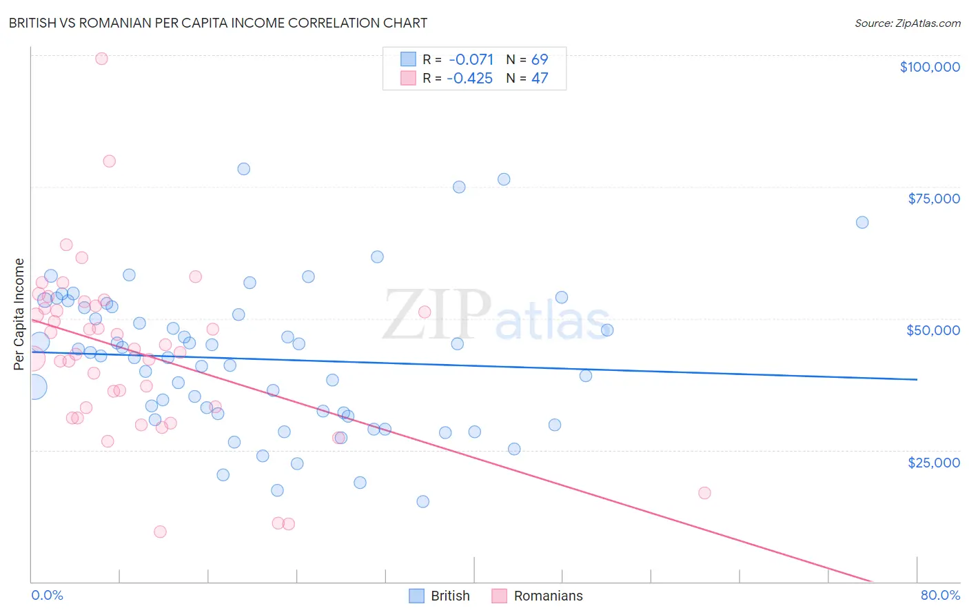 British vs Romanian Per Capita Income