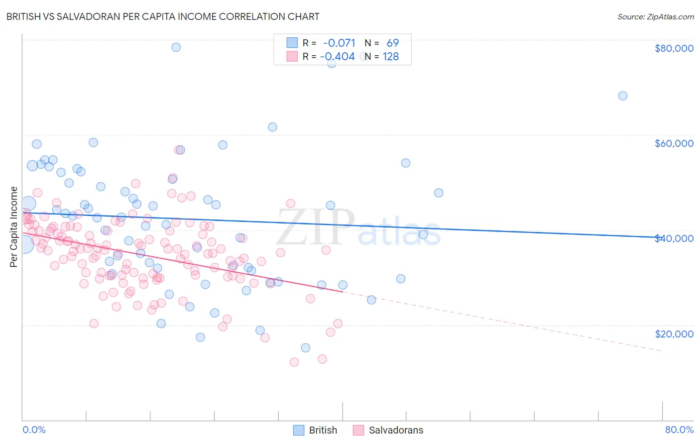 British vs Salvadoran Per Capita Income