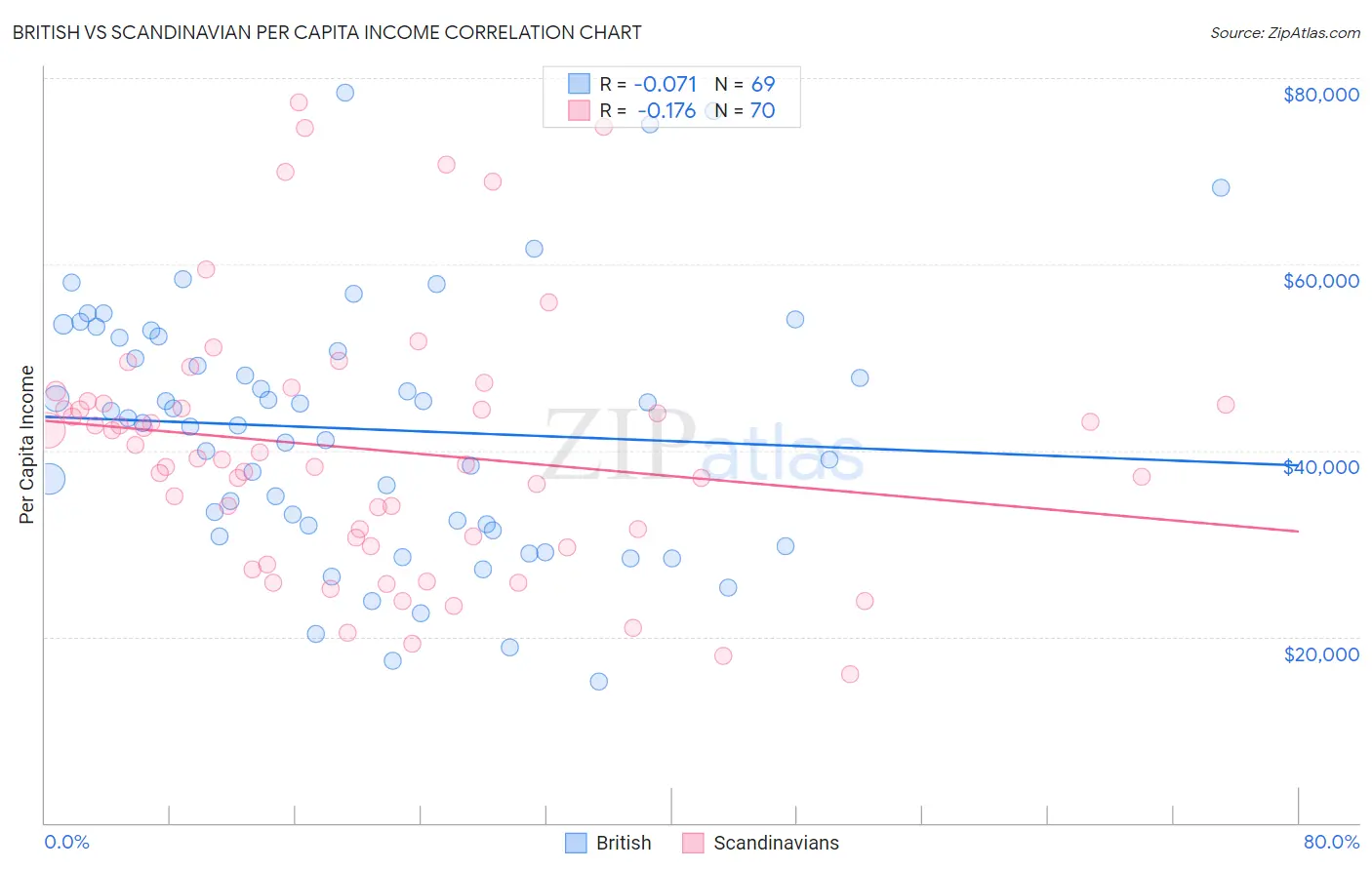 British vs Scandinavian Per Capita Income