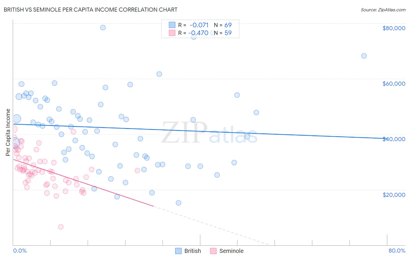 British vs Seminole Per Capita Income