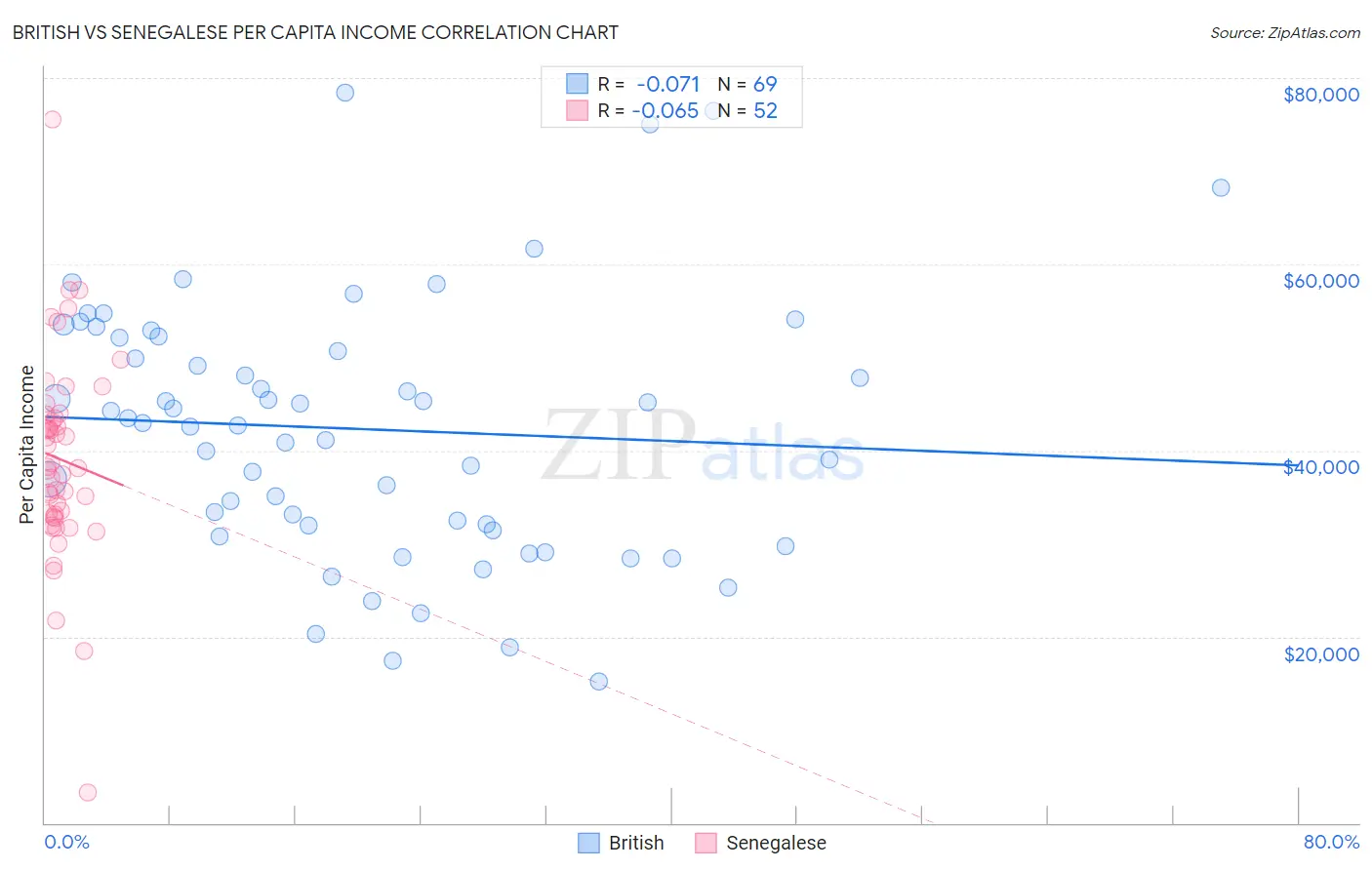 British vs Senegalese Per Capita Income