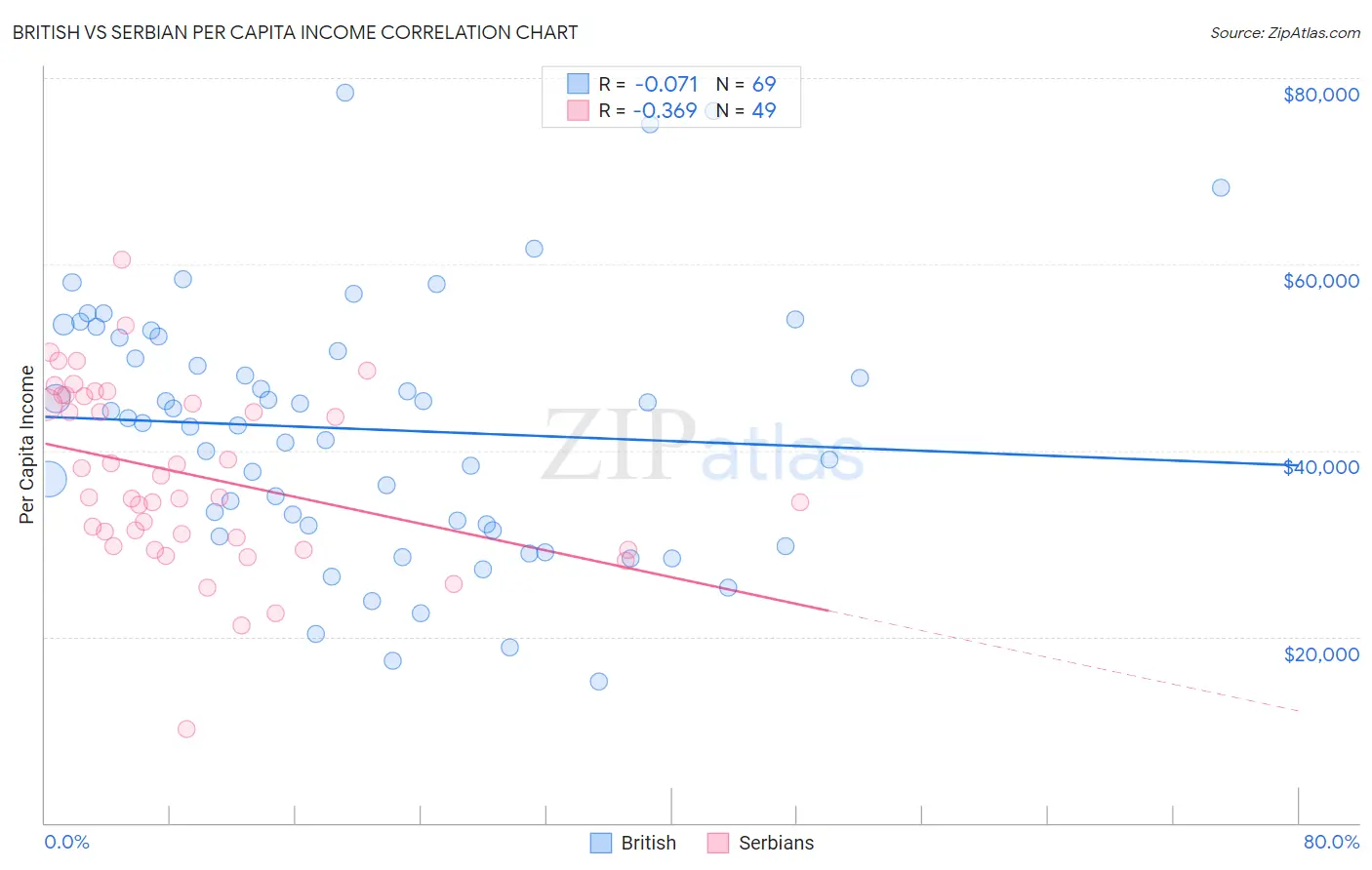 British vs Serbian Per Capita Income