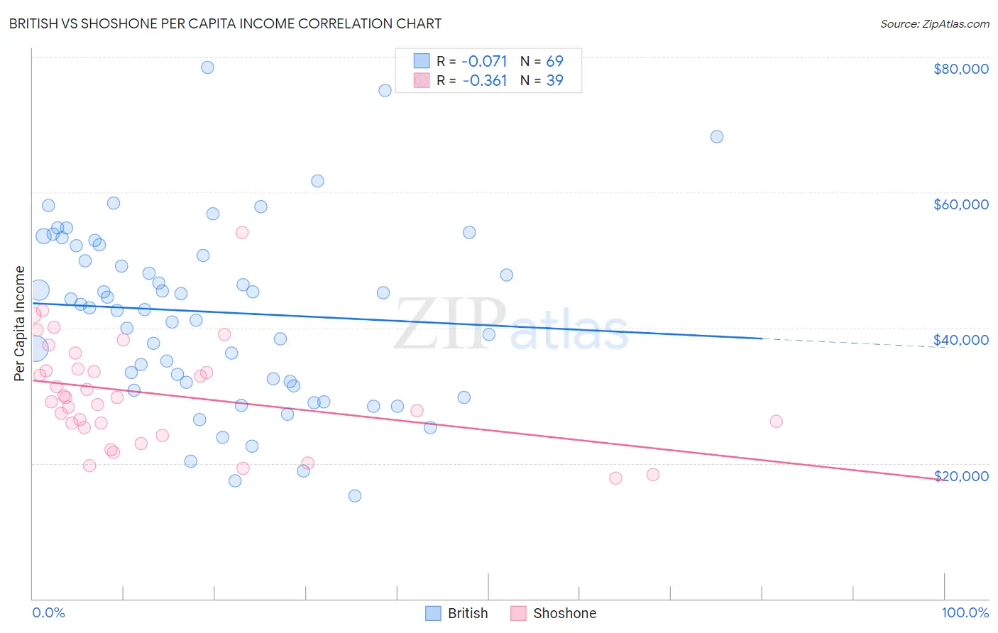 British vs Shoshone Per Capita Income