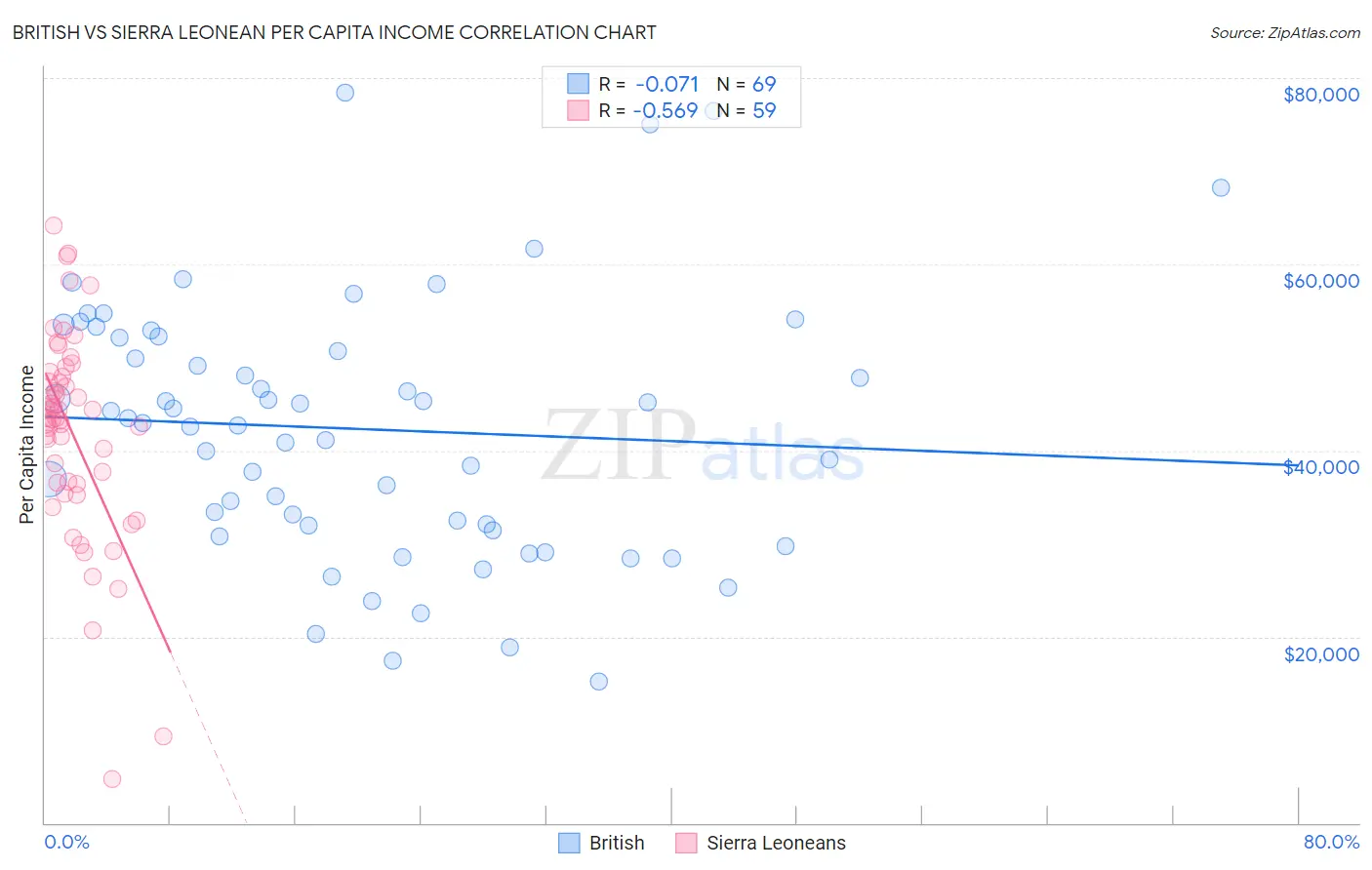 British vs Sierra Leonean Per Capita Income