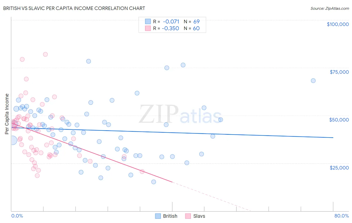 British vs Slavic Per Capita Income