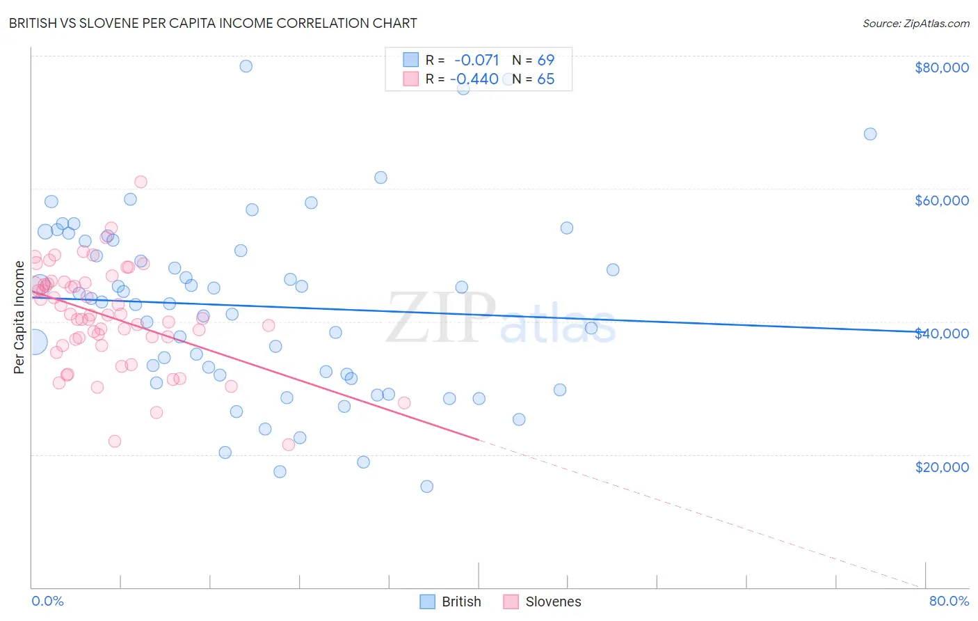 British vs Slovene Per Capita Income