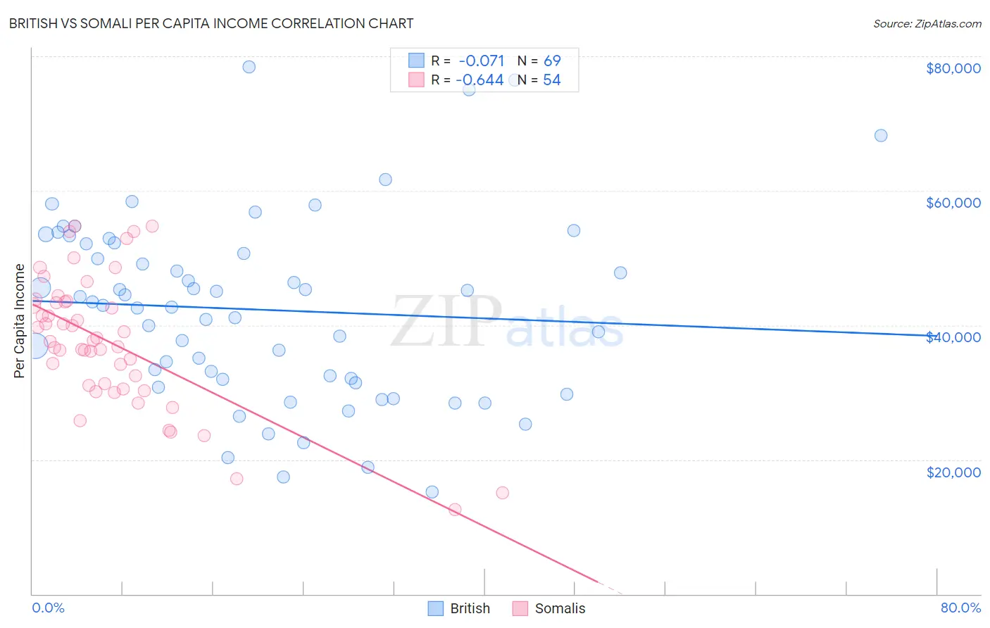 British vs Somali Per Capita Income