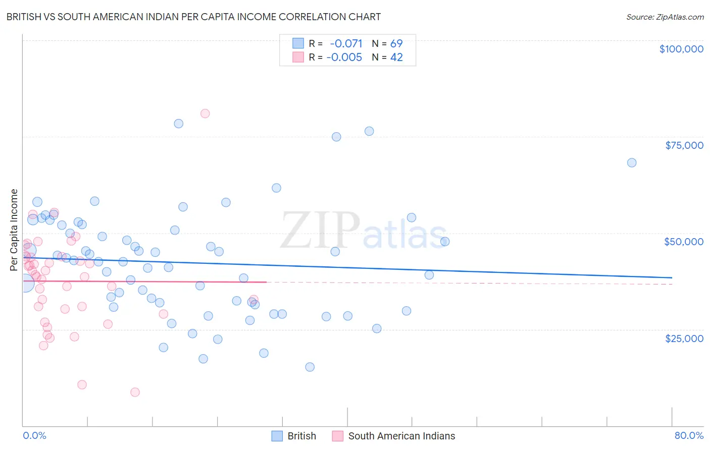 British vs South American Indian Per Capita Income