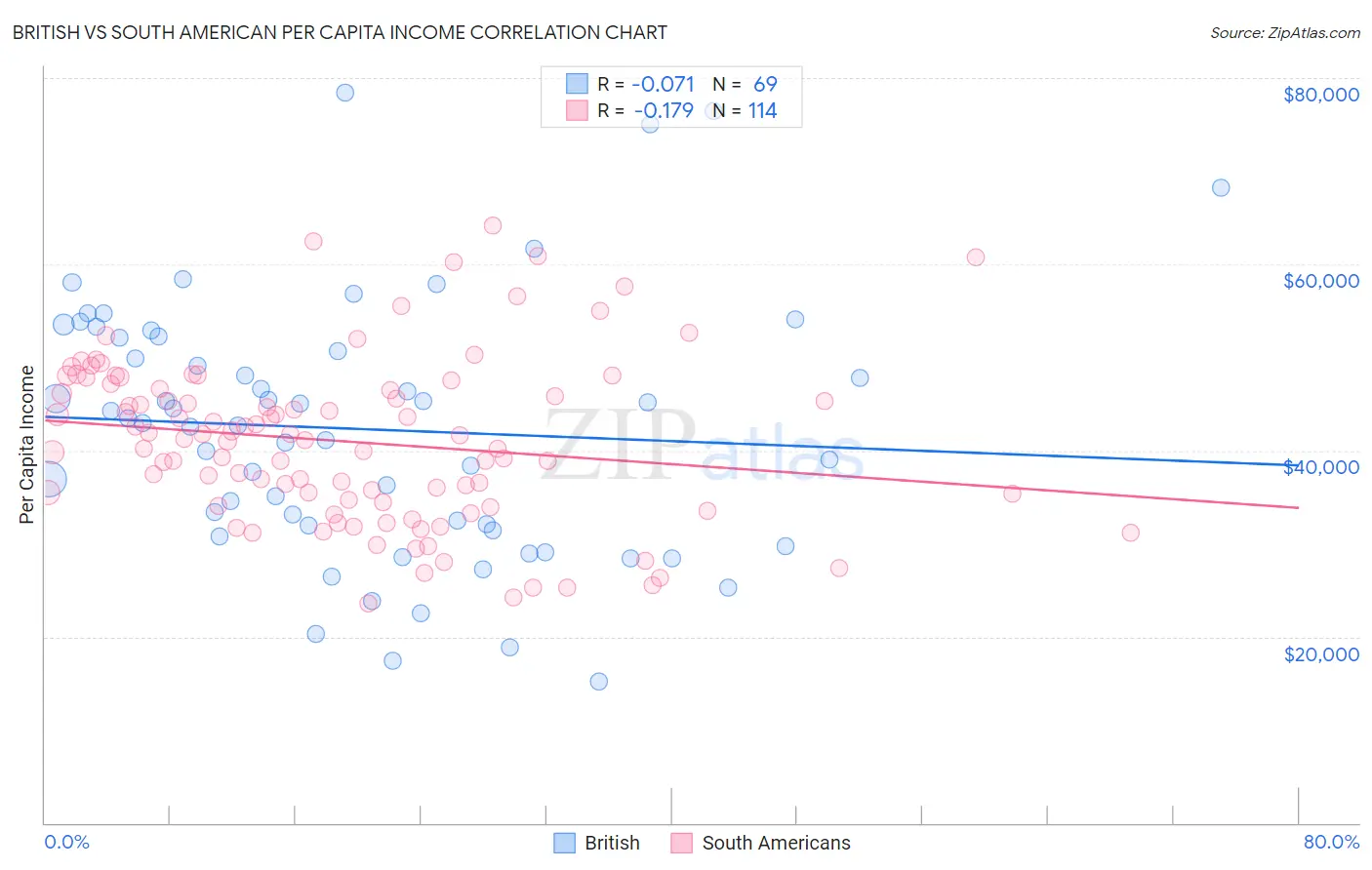 British vs South American Per Capita Income