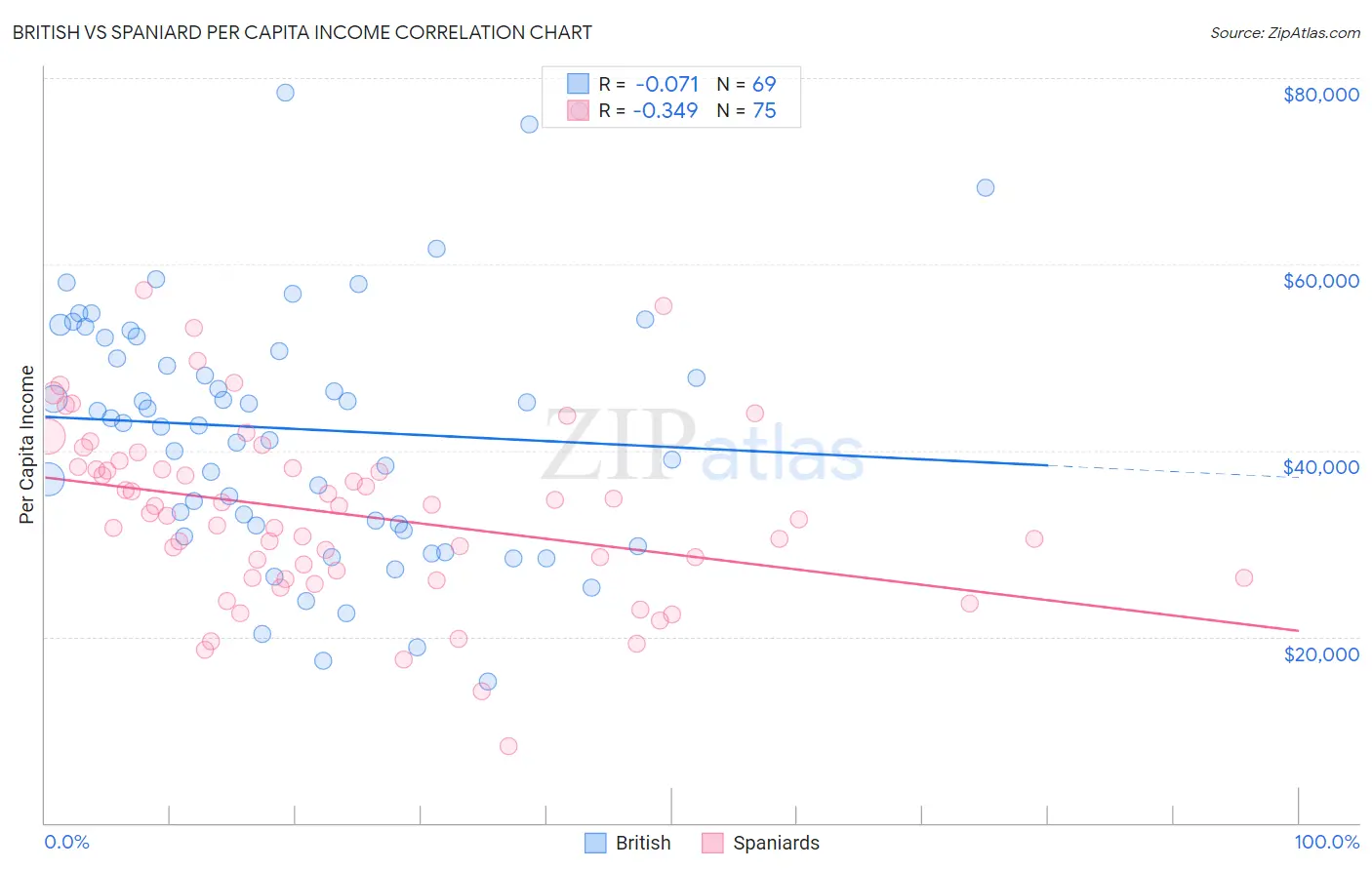 British vs Spaniard Per Capita Income