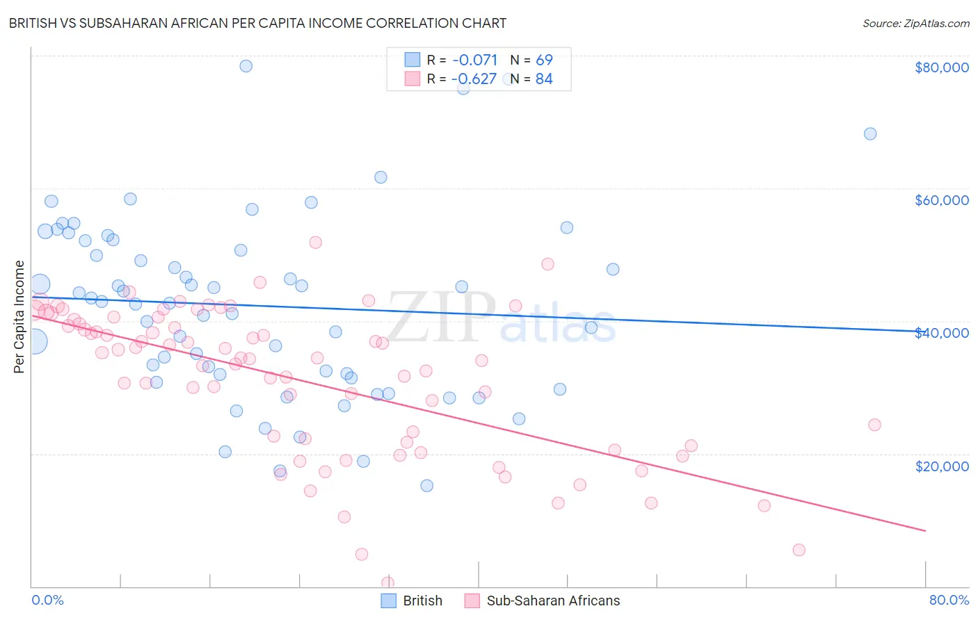 British vs Subsaharan African Per Capita Income