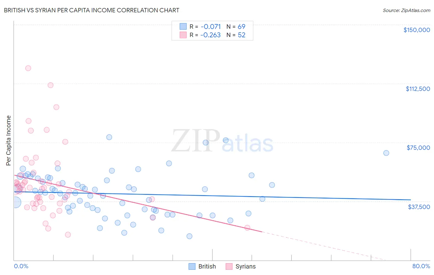 British vs Syrian Per Capita Income