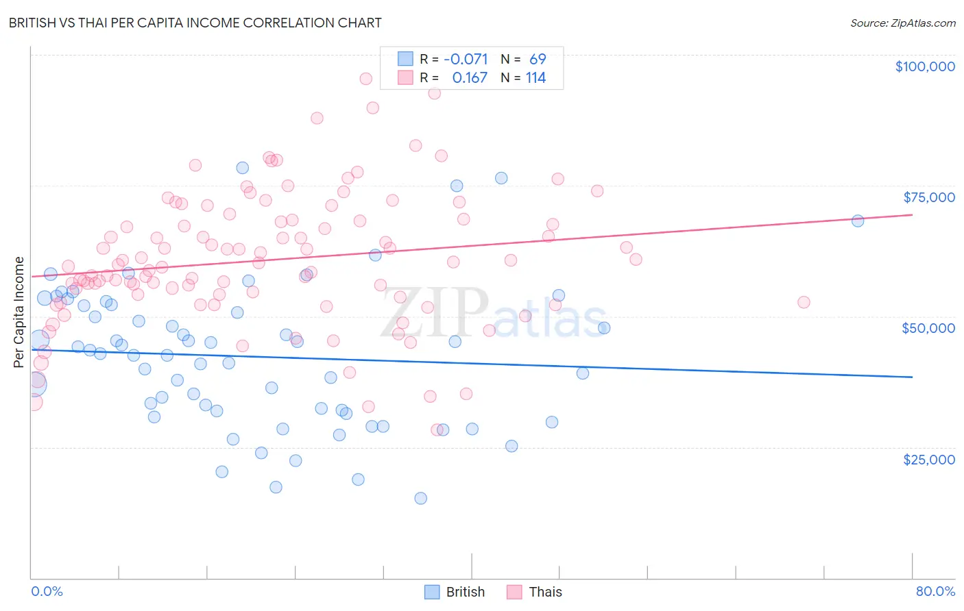 British vs Thai Per Capita Income