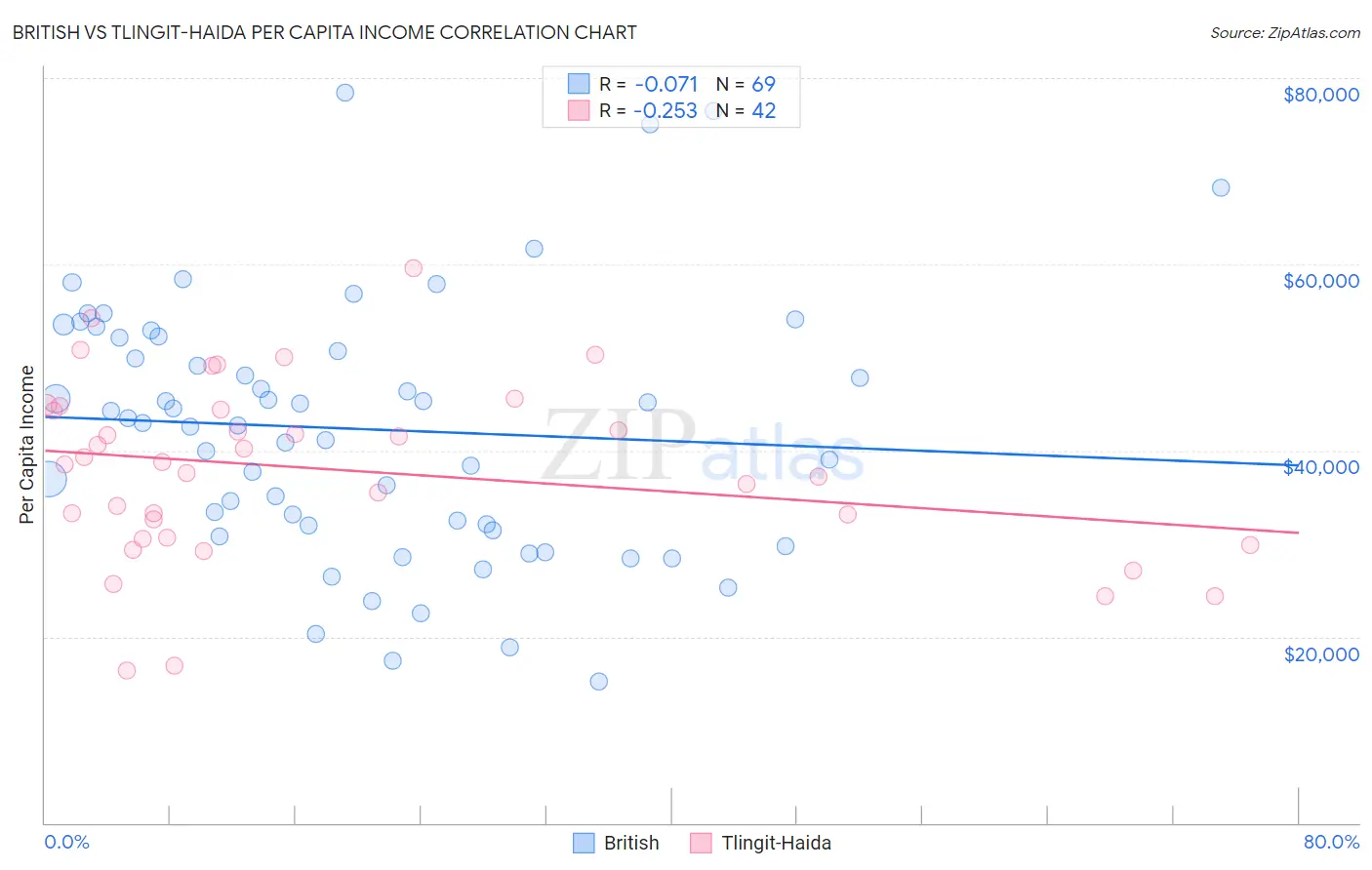 British vs Tlingit-Haida Per Capita Income